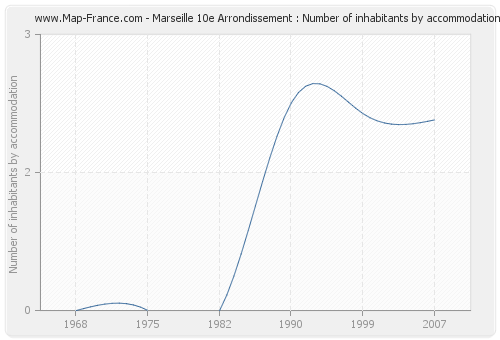 Marseille 10e Arrondissement : Number of inhabitants by accommodation